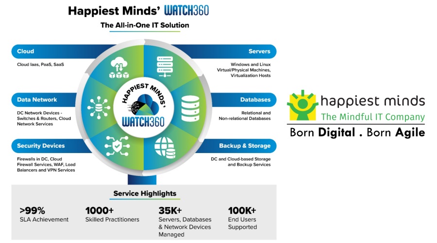 Launch of Happiest Minds' WATCH360, an AI-infused packaged offering for Managed Infrastructure Services